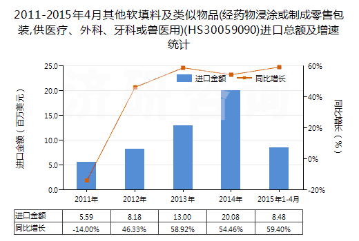 2011-2015年4月其他軟填料及類似物品(經(jīng)藥物浸涂或制成零售包裝,供醫(yī)療、外科、牙科或獸醫(yī)用)(HS30059090)進口總額及增速統(tǒng)計